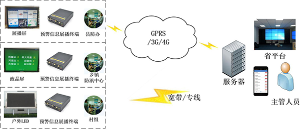 基層防汛抗旱監(jiān)測解決方案_防汛監(jiān)測預警系統(tǒng)_防汛抗旱監(jiān)測預警系統(tǒng)架構