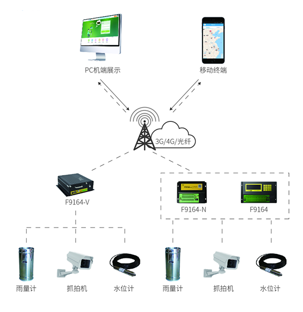 水雨情監(jiān)測(cè)系統(tǒng)應(yīng)用拓?fù)鋱D