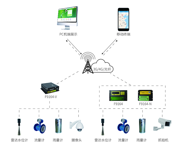 城市水位監(jiān)測預(yù)警系統(tǒng)架構(gòu)圖