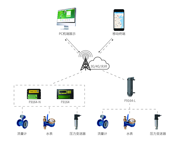 用水大戶流量在線監(jiān)測系統(tǒng)方案