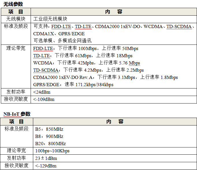 LoRa遙測(cè)終端機(jī)RTU無線參數(shù)