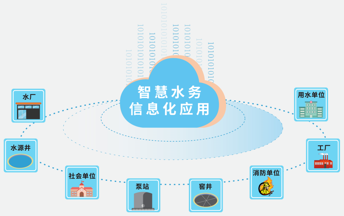 智慧水務(wù)信息化