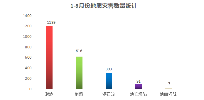 地質(zhì)災(zāi)害-統(tǒng)計(jì)數(shù)據(jù)