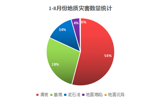 地質(zhì)災(zāi)害數(shù)量統(tǒng)計(jì)