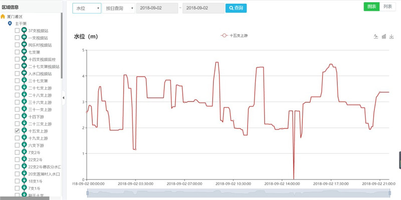 農(nóng)業(yè)水價改革信息化管理平臺-數(shù)據(jù)分析