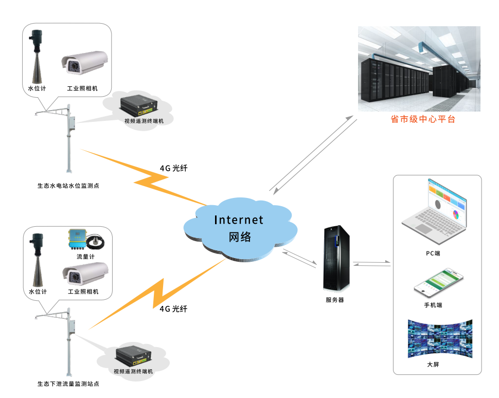 水電站最小下泄生態(tài)流量監(jiān)測系統(tǒng)--拓撲圖