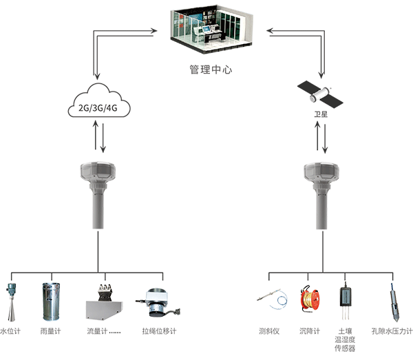 北斗雙模通信測控終端的拓?fù)鋱D