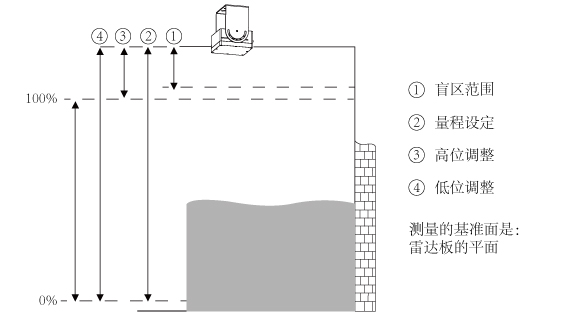 雷達(dá)液位計(jì)