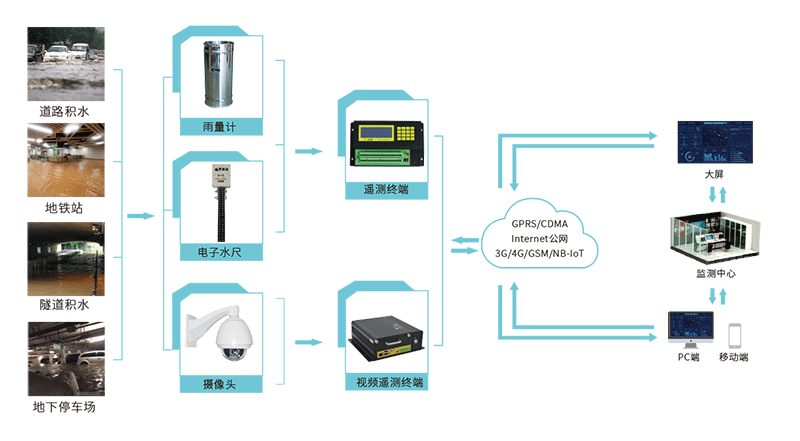 城市防汛監(jiān)測預(yù)警系統(tǒng)_基層農(nóng)村防汛預(yù)警解決方案拓?fù)鋱D