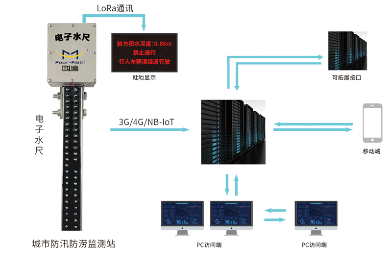 城市防汛監(jiān)測預(yù)警系統(tǒng)_基層農(nóng)村防汛預(yù)警解決方案