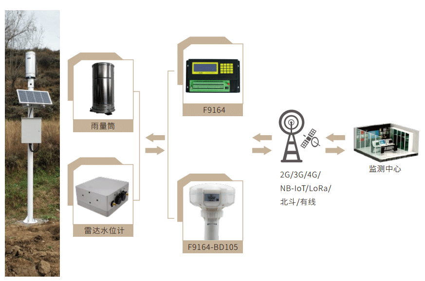 降雨量監(jiān)測(cè)站_實(shí)時(shí)雨量監(jiān)測(cè)系統(tǒng)_降雨量監(jiān)測(cè)管理系統(tǒng)拓?fù)鋱D