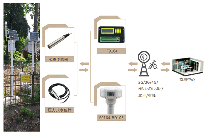 地下水位監(jiān)測站_地下水位監(jiān)測系統(tǒng)拓?fù)鋱D1