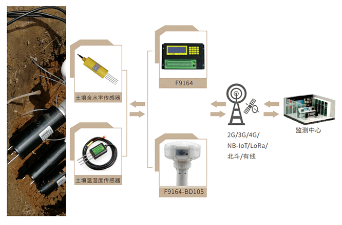 土壤含水率監(jiān)測站拓撲圖