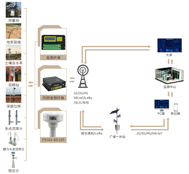 地面沉降監(jiān)測預(yù)警系統(tǒng)_地表沉降監(jiān)測預(yù)警系統(tǒng)方案拓?fù)鋱D
