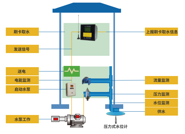 農(nóng)田無(wú)線(xiàn)ic卡機(jī)井灌溉控制器工作示意圖