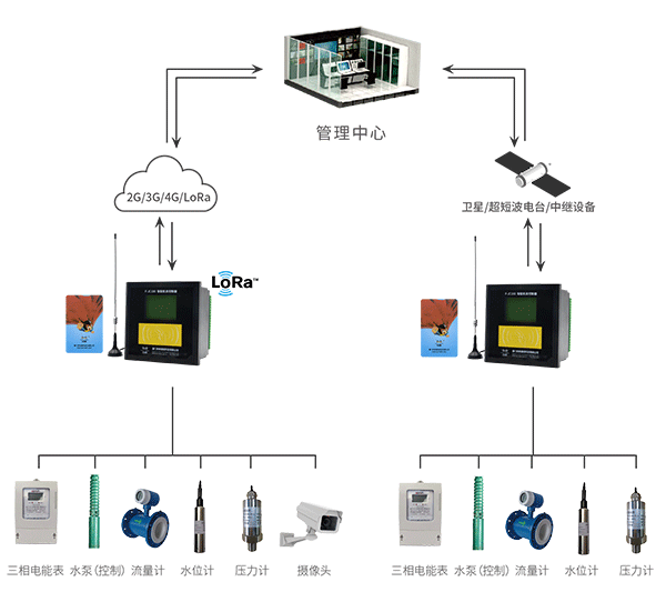 農(nóng)田無(wú)線(xiàn)ic卡機(jī)井灌溉控制器拓?fù)鋱D