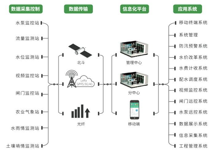 智慧灌區(qū)信息化管理云平臺-業(yè)務(wù)架構(gòu)