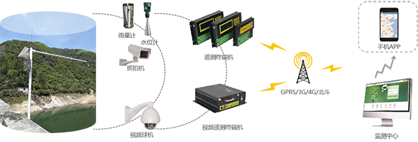 智慧灌區(qū)信息化管理云平臺-水雨情監(jiān)測系統(tǒng)