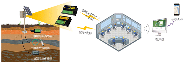 智慧灌區(qū)信息化管理軟件-土壤墑情監(jiān)測站