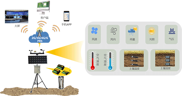 智慧灌區(qū)信息化管理云平臺-農(nóng)業(yè)氣象站