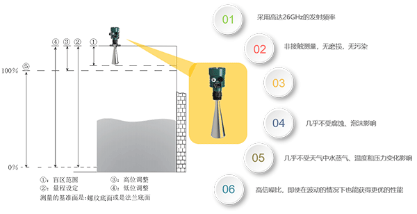 雷達水位計