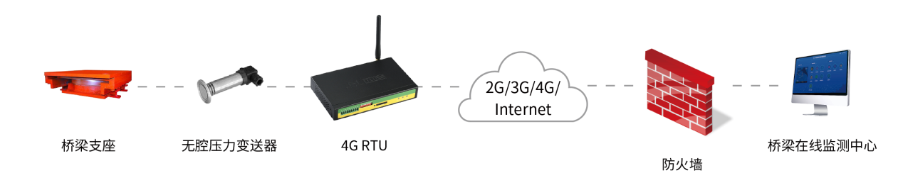 基于4G RTU橋梁在線監(jiān)測方案_橋梁監(jiān)測系統(tǒng)拓?fù)鋱D