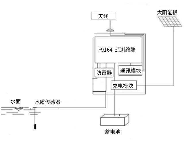 農(nóng)村飲用水安全監(jiān)測(cè)平臺(tái)安裝示意圖