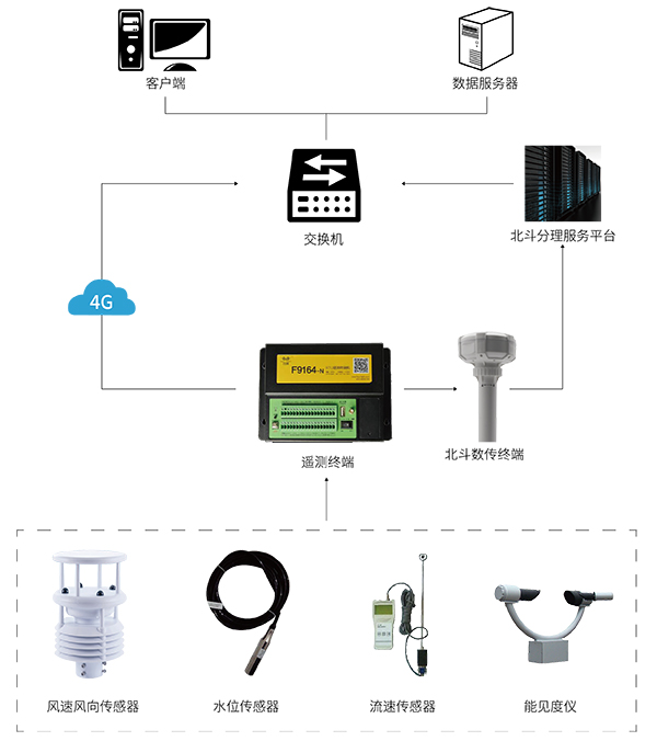 環(huán)境氣象監(jiān)測(cè)站拓?fù)鋱D