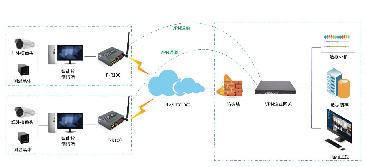 紅外熱成像人體測溫預警解決方案_人體紅外溫度檢測系統(tǒng)_4g紅外熱成像測溫系統(tǒng)-拓撲圖