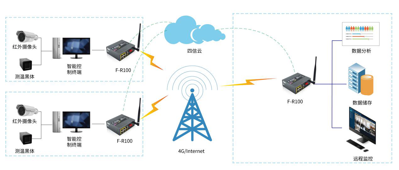 紅外熱成像人體測溫預警解決方案_人體紅外溫度檢測系統(tǒng)_4g紅外熱成像測溫系統(tǒng)-架構圖