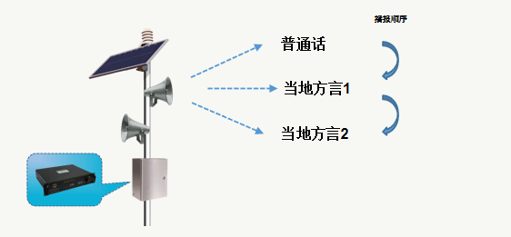 疫情應(yīng)急預(yù)警廣播系統(tǒng)方案_應(yīng)急廣播系統(tǒng)方案-多種方言