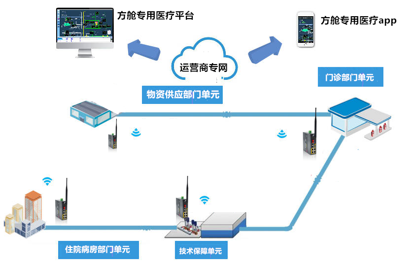 四信工業(yè)級無線路由器支援方艙醫(yī)院抗疫醫(yī)療系統(tǒng)-拓?fù)鋱D