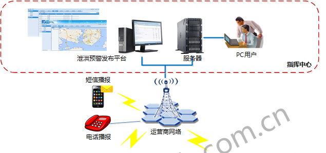 水庫泄洪預(yù)警系統(tǒng)架構(gòu)-指揮管理中心