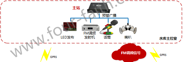 水庫泄洪預(yù)警系統(tǒng)架構(gòu)-水庫主控管理中心