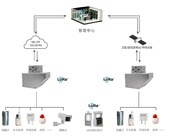 雷達流量一體機的應用拓撲圖