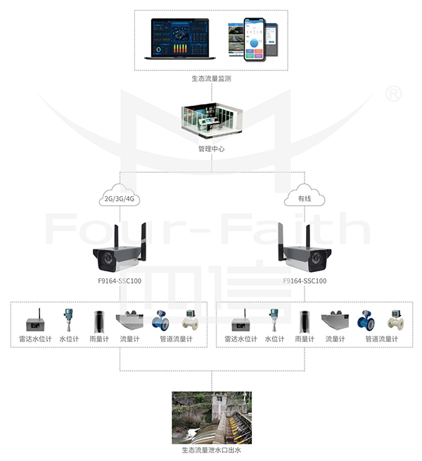 小水電站生態(tài)流量監(jiān)管系統(tǒng)構(gòu)成