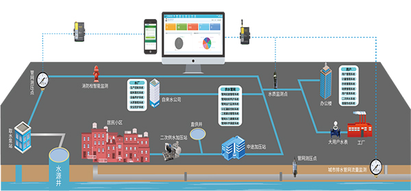 給排水監(jiān)控系統(tǒng)_城市給排水監(jiān)測解決方案_城市給水控制系統(tǒng)_城市給水系統(tǒng)