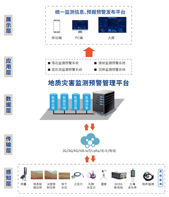 地質(zhì)災害監(jiān)測預報預警系統(tǒng)拓撲圖