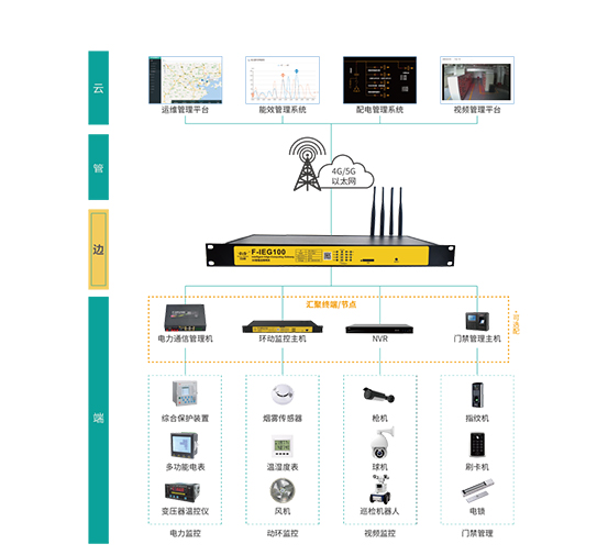 5G智能邊緣網(wǎng)關(guān)運(yùn)用在智慧工廠智慧電網(wǎng)拓?fù)鋱D
