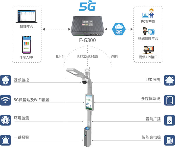 智慧路燈_5G智能燈桿網(wǎng)關(guān)_智慧城市_智慧高速_智慧燈桿拓撲圖