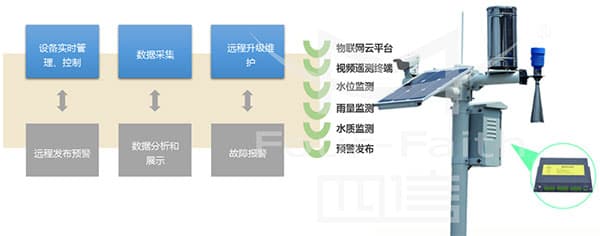 生活污水處理方案_農村污水處理措施_農村生活污水治理措施_農村污水治理平臺_污水水質在線監(jiān)測系統(tǒng)監(jiān)測方式1