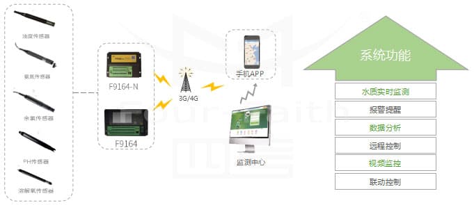 水質(zhì)在線監(jiān)測系統(tǒng)_遠(yuǎn)程在線水質(zhì)監(jiān)測系統(tǒng)_實(shí)時(shí)自動(dòng)水質(zhì)監(jiān)測方案拓?fù)鋱D