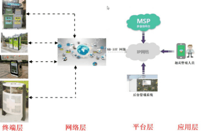 智能垃圾桶遠(yuǎn)程監(jiān)督方案拓?fù)鋱D