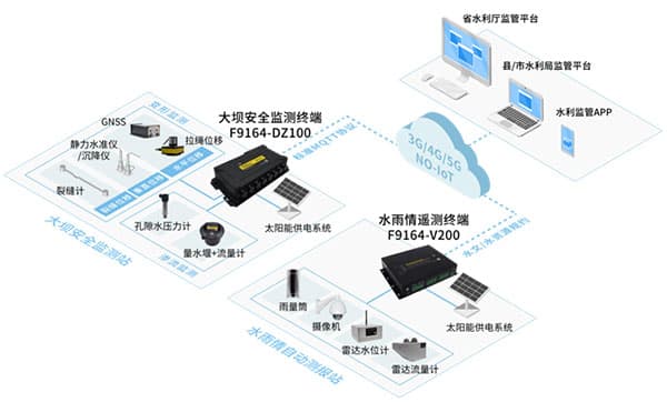 大壩安全及水雨情測(cè)報(bào)拓?fù)鋱D