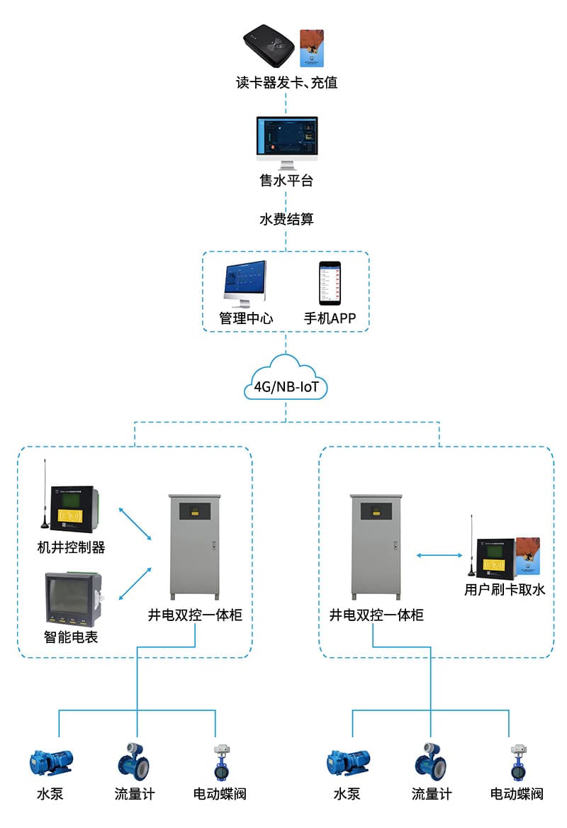 井電雙控智慧灌溉控制系統(tǒng)_井電雙控智能控制系統(tǒng)_農業(yè)用水精細化管理系統(tǒng)方案（圖1）