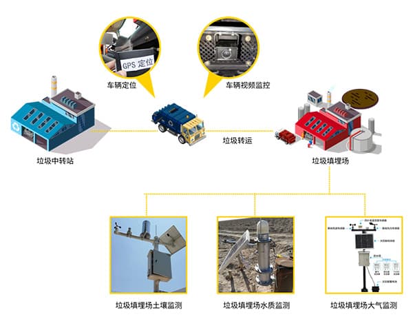 鄉(xiāng)鎮(zhèn)生活垃圾監(jiān)測(cè)方案