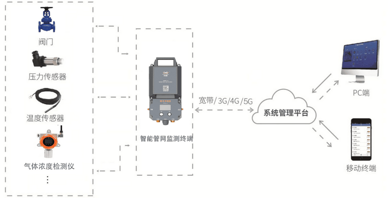 管網(wǎng)遙測終端機