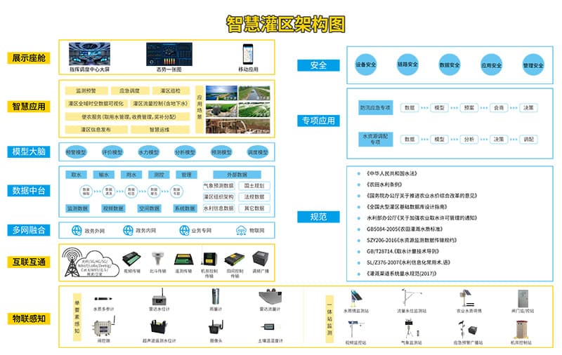 大中型灌區(qū)續(xù)建配套與節(jié)水改造信息化系統(tǒng)架構(gòu)圖