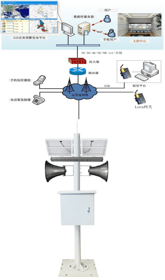 預警廣播一體站_一體化預警站_一體化預警廣播設備的應用拓撲圖
