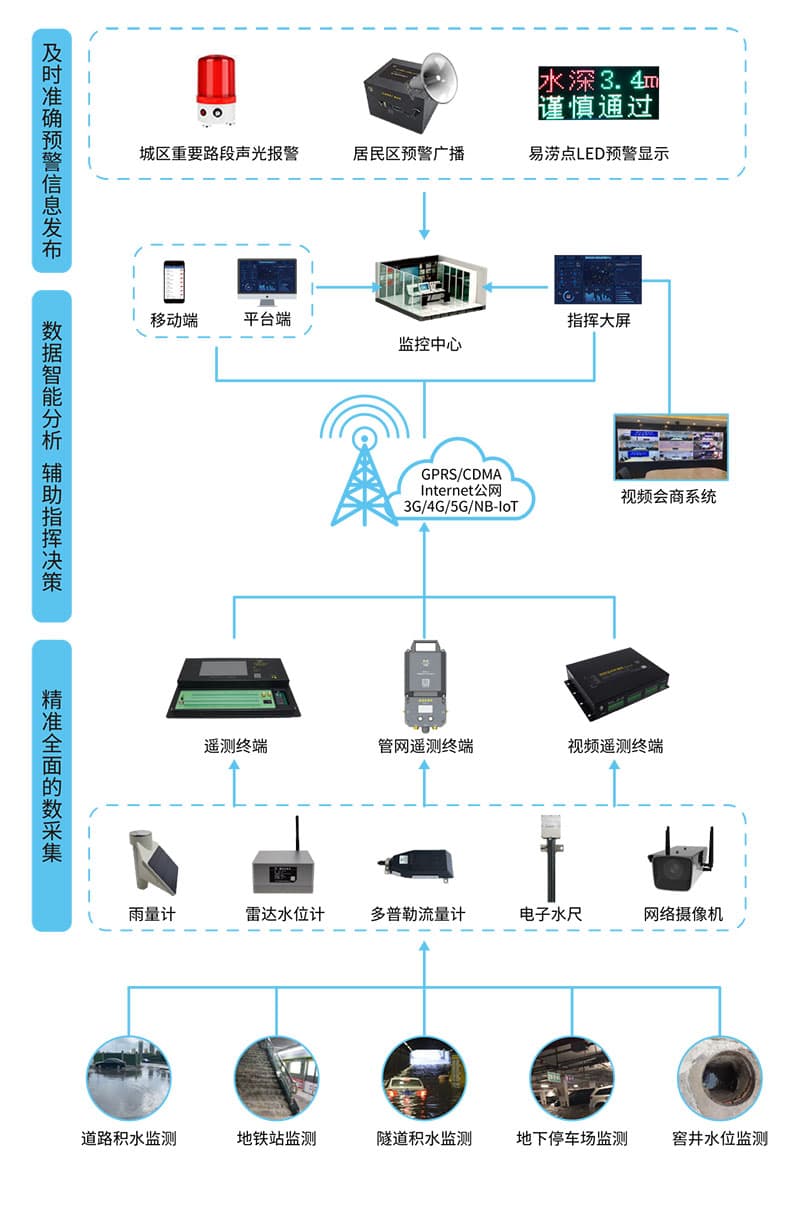 城市內(nèi)澇監(jiān)測系統(tǒng)